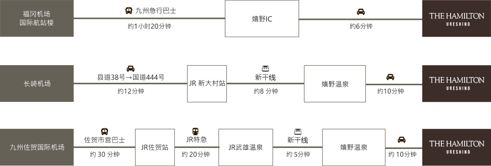 乘坐飞机